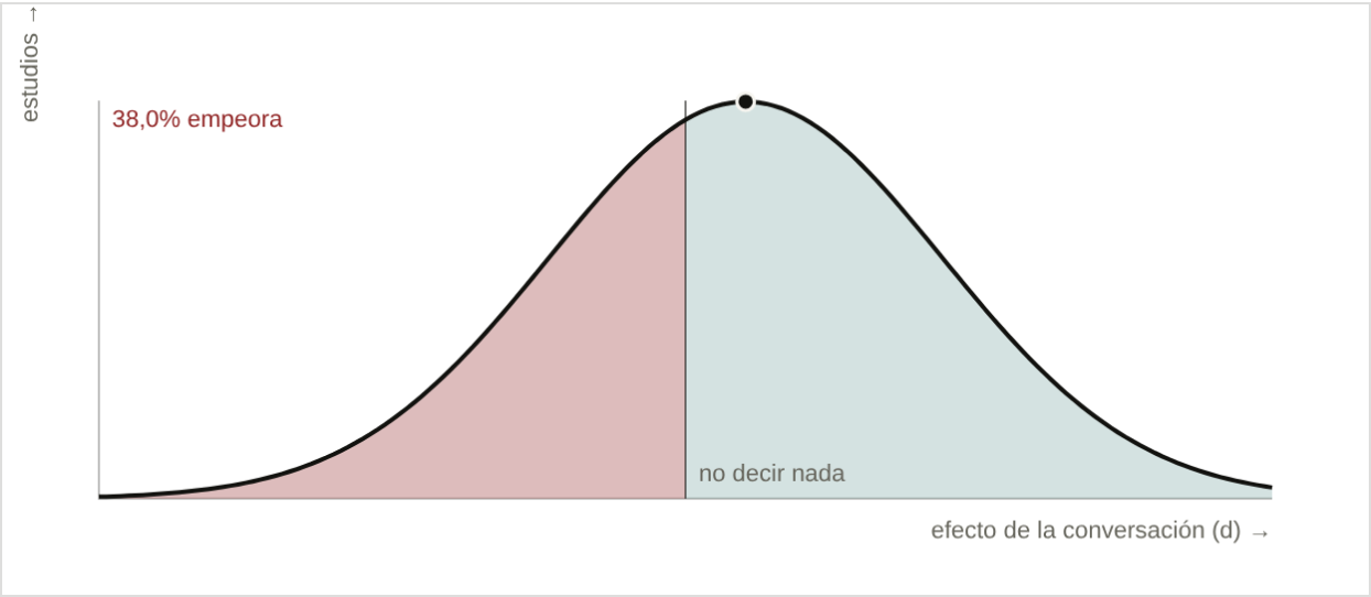 Distribución de los efectos del feedback: una campana con la cola negativa sombreada, que es el 38% de las veces en que empeora el rendimiento.