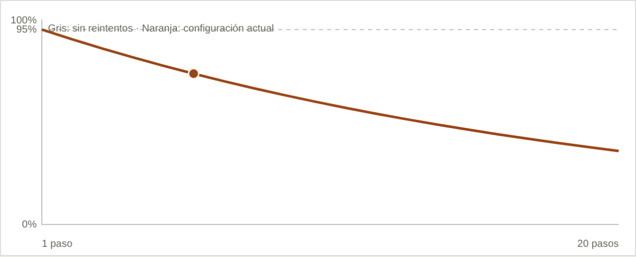 Simulador de fiabilidad en cadena: curva que cae según crece el número de pasos encadenados.