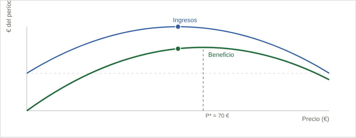 Simulador de precio: curva de margen frente a unidades vendidas con el punto óptimo marcado.