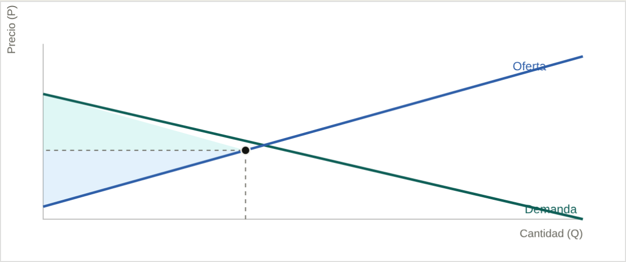 Simulador de oferta y demanda: dos rectas que se cruzan en el precio de equilibrio, con los excedentes sombreados.
