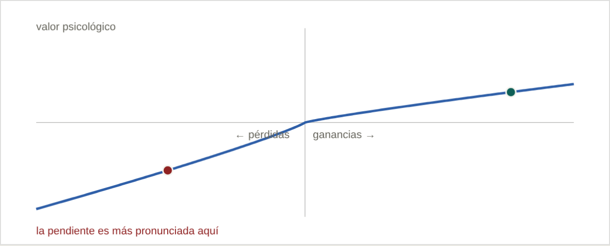 Función de valor de la teoría prospectiva: la curva cae más deprisa en las pérdidas que sube en las ganancias.